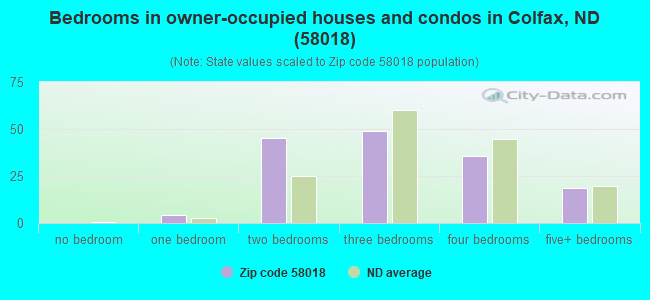 Bedrooms in owner-occupied houses and condos in Colfax, ND (58018) 