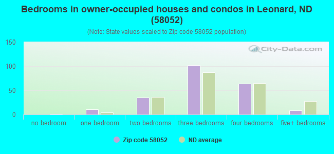 Bedrooms in owner-occupied houses and condos in Leonard, ND (58052) 