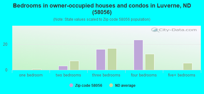 Bedrooms in owner-occupied houses and condos in Luverne, ND (58056) 