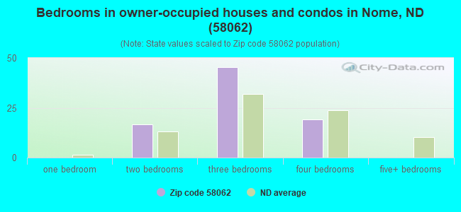 Bedrooms in owner-occupied houses and condos in Nome, ND (58062) 