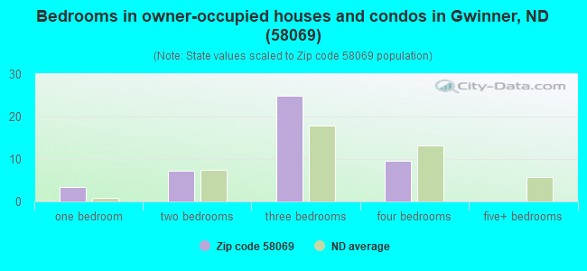 Bedrooms in owner-occupied houses and condos in Gwinner, ND (58069) 