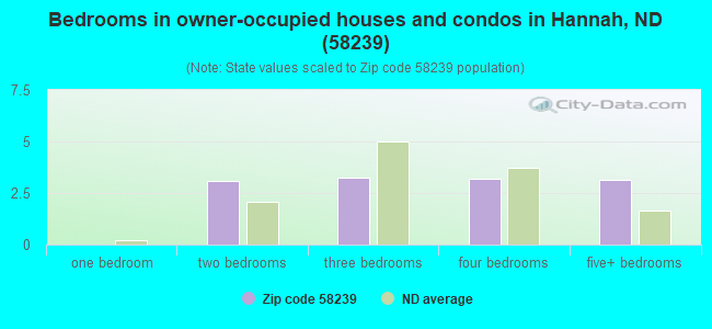 Bedrooms in owner-occupied houses and condos in Hannah, ND (58239) 