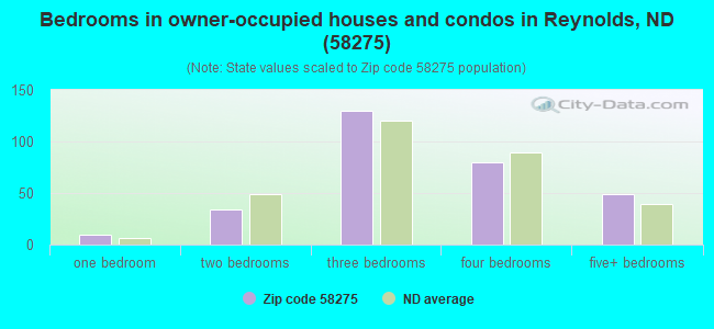 Bedrooms in owner-occupied houses and condos in Reynolds, ND (58275) 