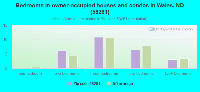 Bedrooms in owner-occupied houses and condos in Wales, ND (58281) 
