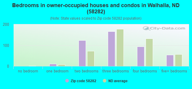 Bedrooms in owner-occupied houses and condos in Walhalla, ND (58282) 