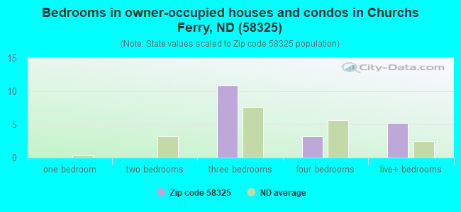 Bedrooms in owner-occupied houses and condos in Churchs Ferry, ND (58325) 