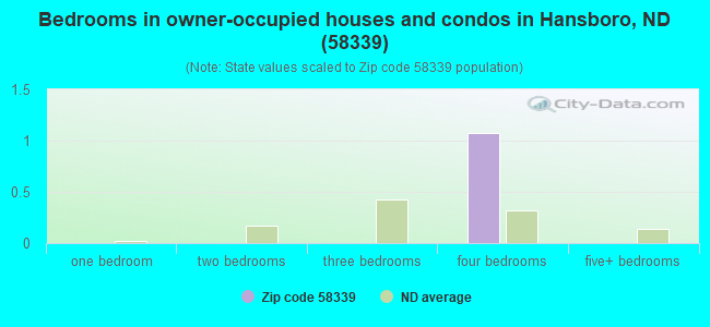 Bedrooms in owner-occupied houses and condos in Hansboro, ND (58339) 