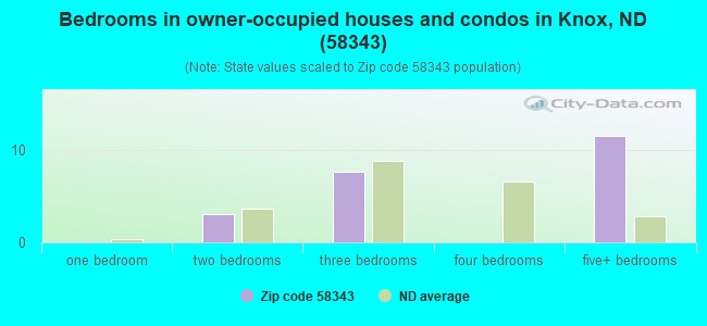 Bedrooms in owner-occupied houses and condos in Knox, ND (58343) 