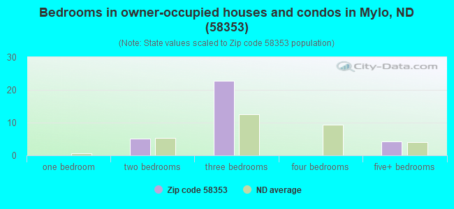 Bedrooms in owner-occupied houses and condos in Mylo, ND (58353) 