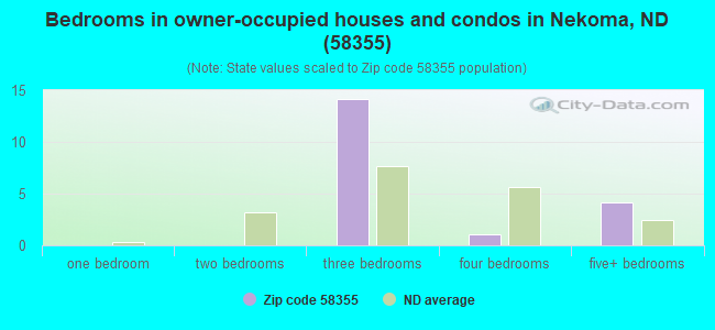 Bedrooms in owner-occupied houses and condos in Nekoma, ND (58355) 