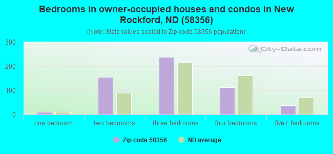 Bedrooms in owner-occupied houses and condos in New Rockford, ND (58356) 