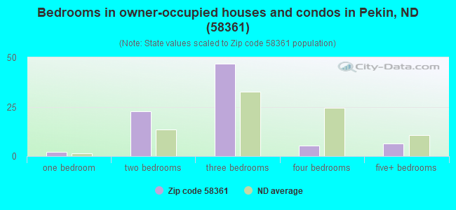 Bedrooms in owner-occupied houses and condos in Pekin, ND (58361) 