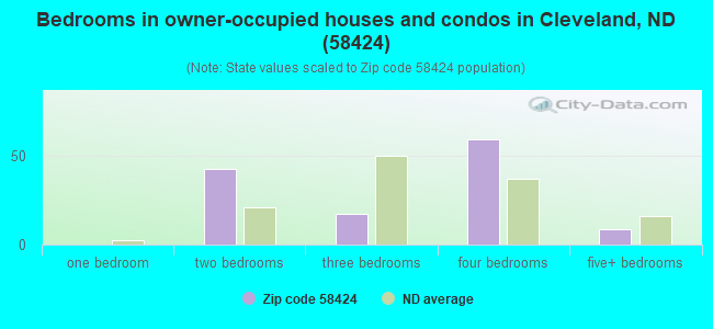 Bedrooms in owner-occupied houses and condos in Cleveland, ND (58424) 