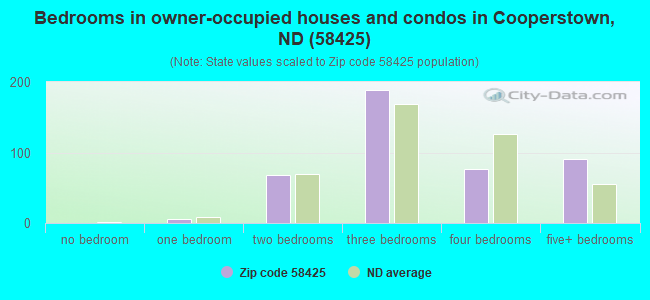 Bedrooms in owner-occupied houses and condos in Cooperstown, ND (58425) 