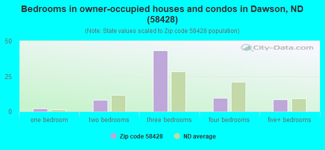 Bedrooms in owner-occupied houses and condos in Dawson, ND (58428) 