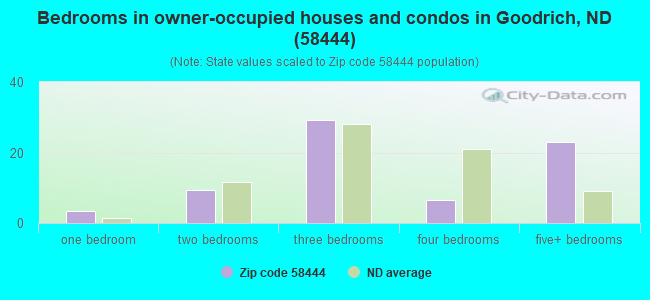 Bedrooms in owner-occupied houses and condos in Goodrich, ND (58444) 