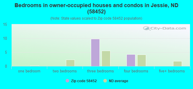 Bedrooms in owner-occupied houses and condos in Jessie, ND (58452) 