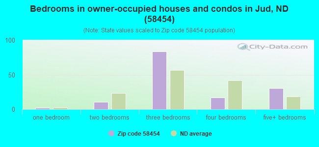 Bedrooms in owner-occupied houses and condos in Jud, ND (58454) 