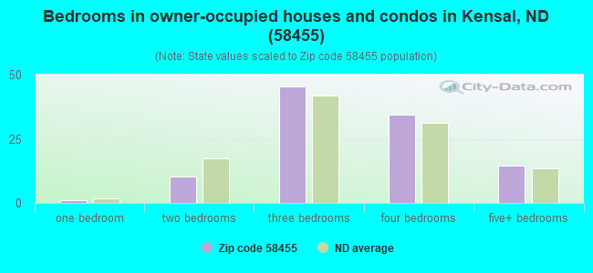 Bedrooms in owner-occupied houses and condos in Kensal, ND (58455) 