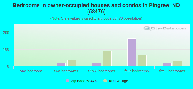 Bedrooms in owner-occupied houses and condos in Pingree, ND (58476) 