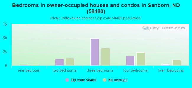 Bedrooms in owner-occupied houses and condos in Sanborn, ND (58480) 