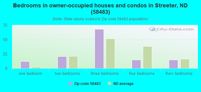 Bedrooms in owner-occupied houses and condos in Streeter, ND (58483) 