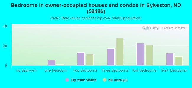 Bedrooms in owner-occupied houses and condos in Sykeston, ND (58486) 