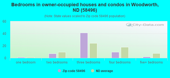 Bedrooms in owner-occupied houses and condos in Woodworth, ND (58496) 