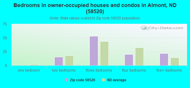 Bedrooms in owner-occupied houses and condos in Almont, ND (58520) 