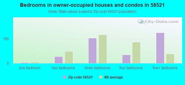 Bedrooms in owner-occupied houses and condos in 58521 
