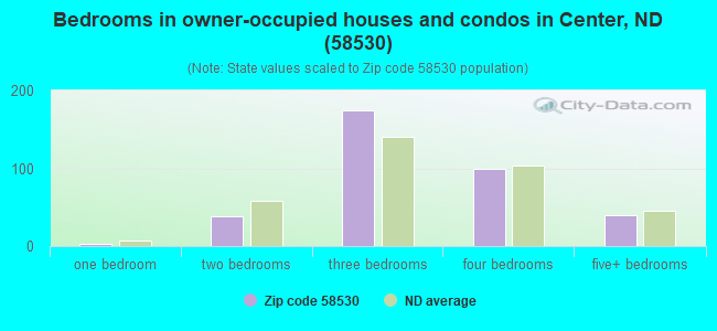 Bedrooms in owner-occupied houses and condos in Center, ND (58530) 