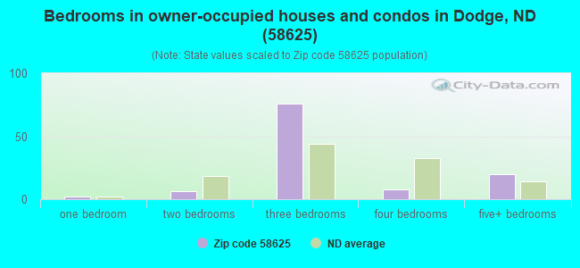 Bedrooms in owner-occupied houses and condos in Dodge, ND (58625) 