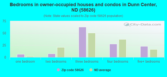 Bedrooms in owner-occupied houses and condos in Dunn Center, ND (58626) 