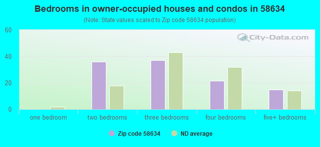 Bedrooms in owner-occupied houses and condos in 58634 