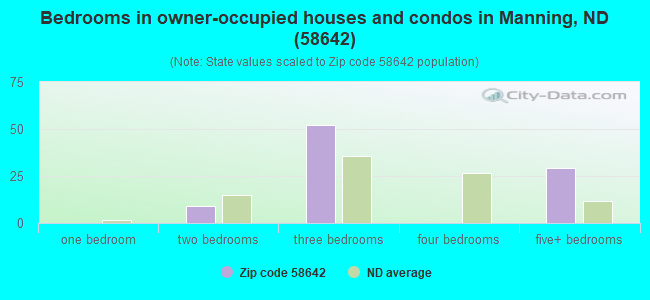 Bedrooms in owner-occupied houses and condos in Manning, ND (58642) 
