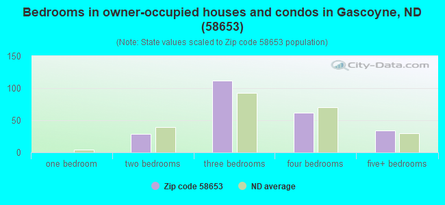 Bedrooms in owner-occupied houses and condos in Gascoyne, ND (58653) 