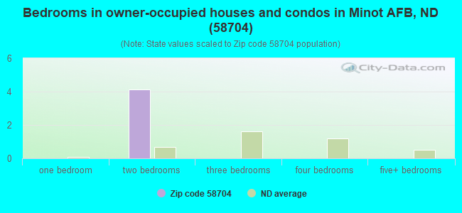 Bedrooms in owner-occupied houses and condos in Minot AFB, ND (58704) 