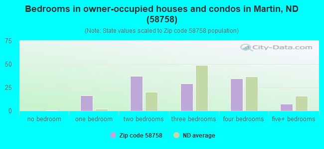 Bedrooms in owner-occupied houses and condos in Martin, ND (58758) 