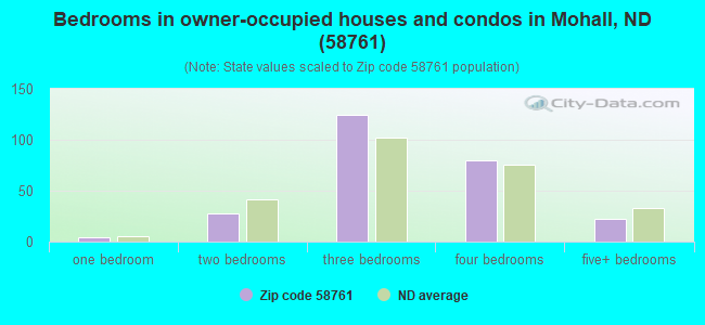 Bedrooms in owner-occupied houses and condos in Mohall, ND (58761) 