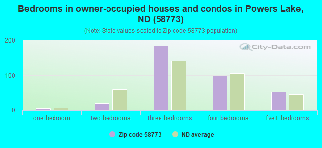 Bedrooms in owner-occupied houses and condos in Powers Lake, ND (58773) 