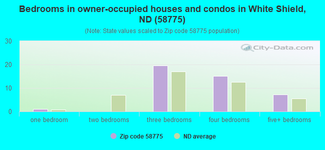 Bedrooms in owner-occupied houses and condos in White Shield, ND (58775) 