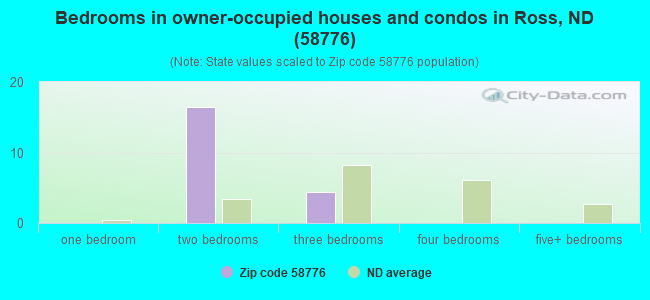 Bedrooms in owner-occupied houses and condos in Ross, ND (58776) 