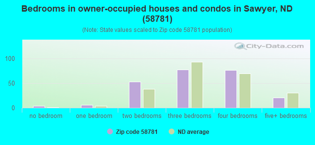 Bedrooms in owner-occupied houses and condos in Sawyer, ND (58781) 