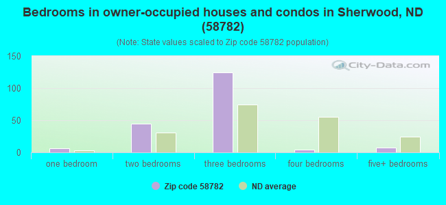 Bedrooms in owner-occupied houses and condos in Sherwood, ND (58782) 