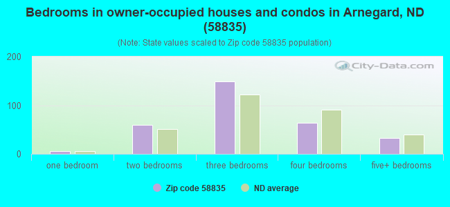 Bedrooms in owner-occupied houses and condos in Arnegard, ND (58835) 