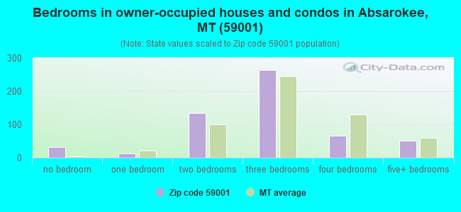 Bedrooms in owner-occupied houses and condos in Absarokee, MT (59001) 