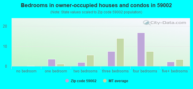 Bedrooms in owner-occupied houses and condos in 59002 