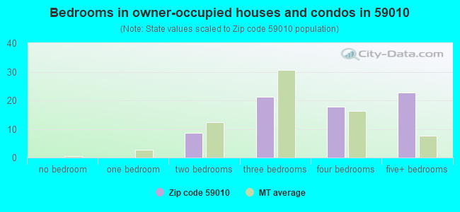 Bedrooms in owner-occupied houses and condos in 59010 