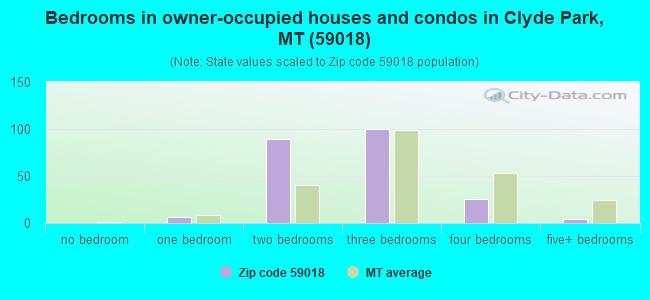 Bedrooms in owner-occupied houses and condos in Clyde Park, MT (59018) 