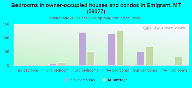Bedrooms in owner-occupied houses and condos in Emigrant, MT (59027) 